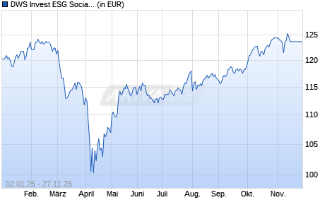Performance des DWS Invest ESG Social Focus FC (ISIN LU2420981883)