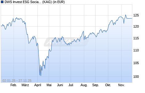 Performance des DWS Invest ESG Social Focus TFC (WKN DWS3E6, ISIN LU2420982261)