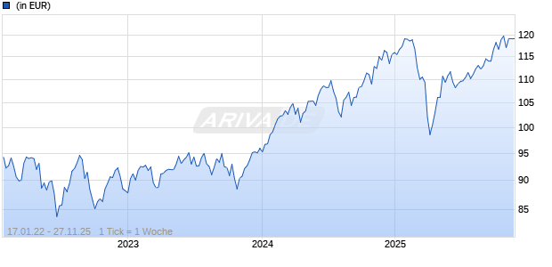 DWS Invest ESG Social Focus FD Chart