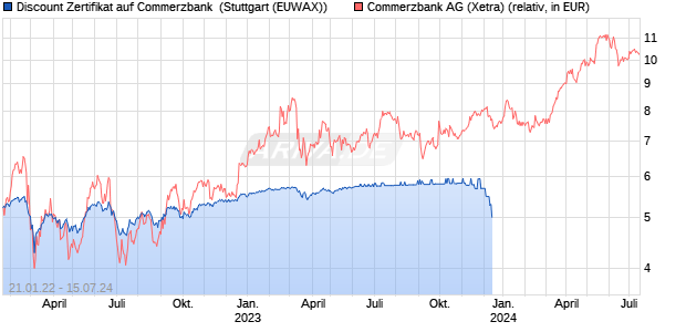 Discount Zertifikat auf Commerzbank [Goldman Sach. (WKN: GX7KUD) Chart