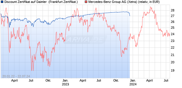 Discount Zertifikat auf Daimler [Goldman Sachs Bank. (WKN: GX7KWU) Chart
