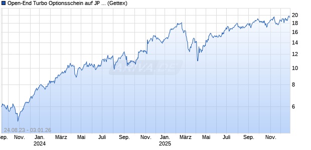 Open-End Turbo Optionsschein auf JP Morgan Chase [Goldman Sachs Bank Europe SE] Chart