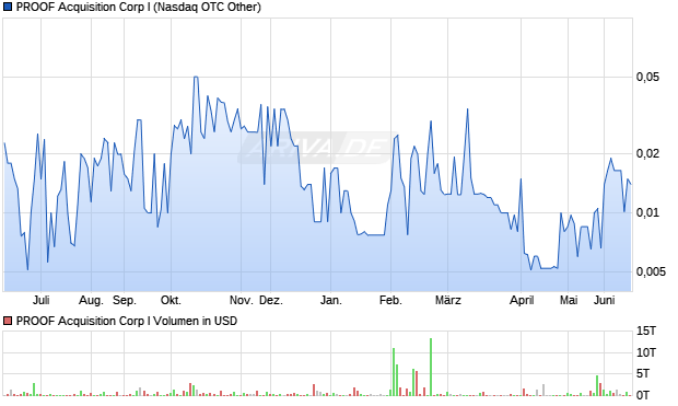 PROOF Acquisition Corp I Aktie Chart