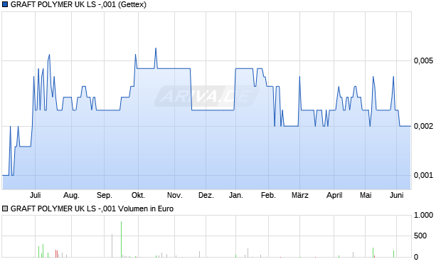 GRAFT POLYMER UK LS -,001 Aktie Chart
