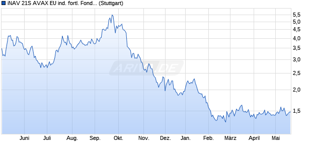 iNAV 21S AVAX EU ind. fortl. Fondsanteilswert Chart
