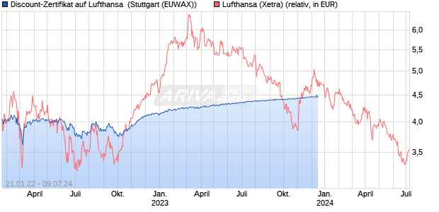 Discount-Zertifikat auf Lufthansa [DZ BANK AG] (WKN: DV8Y6E) Chart