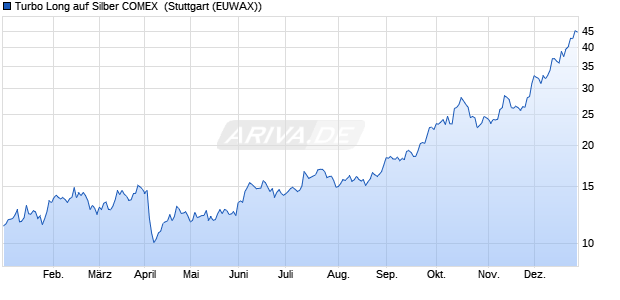 Turbo Long auf Silber COMEX [Morgan Stanley & Co. I. (WKN: MD1AVT) Chart