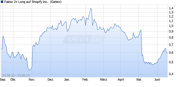Faktor 2x Long auf Shopify Inc. [Goldman Sachs Bank. (WKN: GX7QBE) Chart