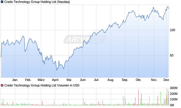 Credo Technology Group Holding Aktie Chart