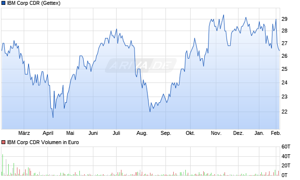 IBM Corp Aktie (CDR) Chart