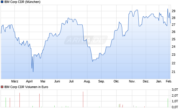 IBM Corp Aktie (CDR) Chart