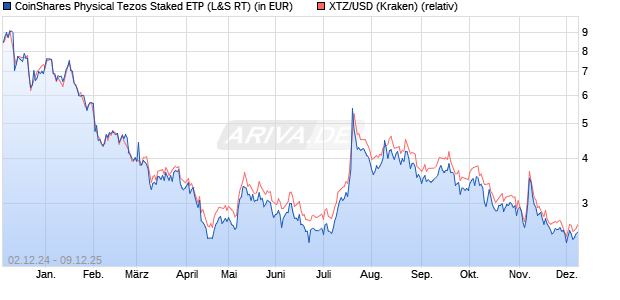 CoinShares Physical Tezos Staked ETP (WKN: A3GVCZ) Chart