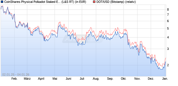 CoinShares Physical Polkadot Staked ETP (WKN: A3GVC0) Chart