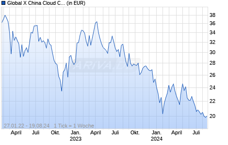 Global X China Cloud Computing UCITS ETF USD thes. Chart
