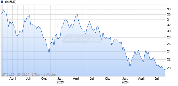 Global X China Cloud Computing UCITS ETF USD thes. Chart