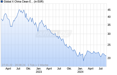 Global X China Clean Energy UCITS ETF USD thes. Chart