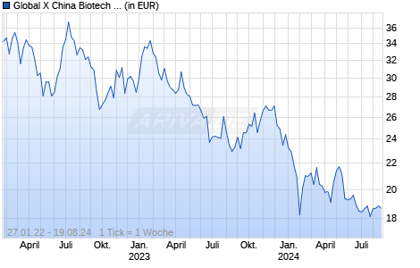 Global X China Biotech UCITS ETF USD thes. Chart
