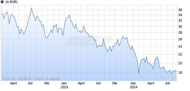 Global X China Biotech UCITS ETF USD thes. Chart