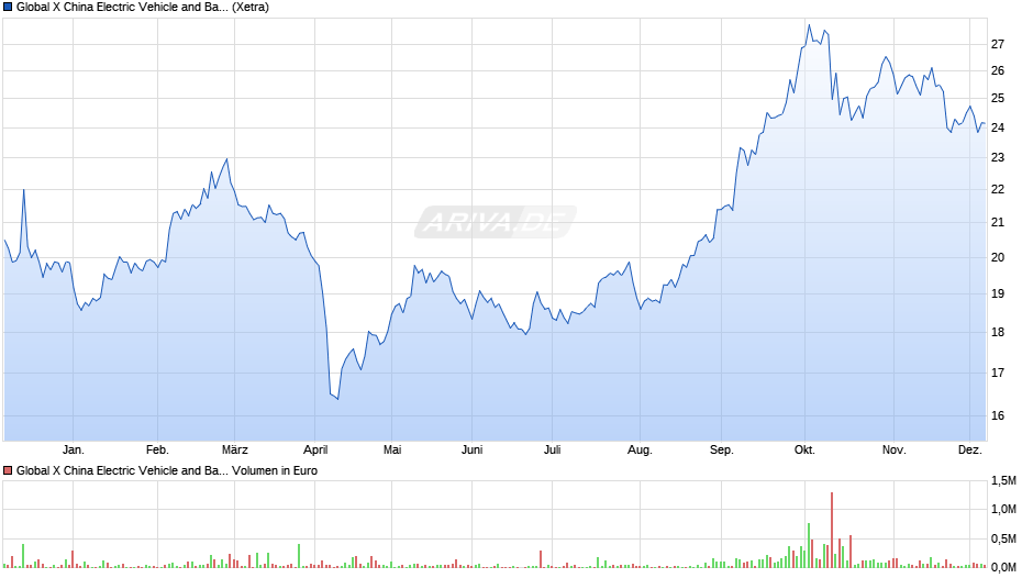 Global X China Electric Vehicle and Battery UCITS ETF USD th Chart