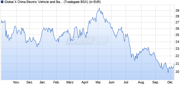 Performance des Global X China Electric Vehicle and Battery UCITS ETF USD th (WKN A3C5S0, ISIN IE00094FRAA6)