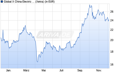 Performance des Global X China Electric Vehicle and Battery UCITS ETF USD th (WKN A3C5S0, ISIN IE00094FRAA6)