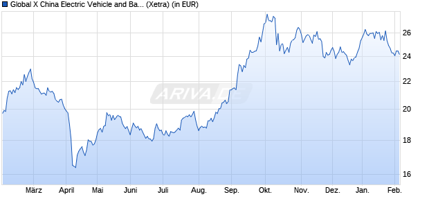 Performance des Global X China Electric Vehicle and Battery UCITS ETF USD th (WKN A3C5S0, ISIN IE00094FRAA6)