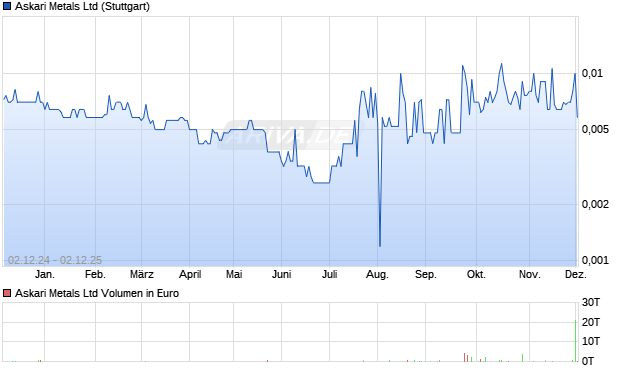 Askari Metals Aktie Chart