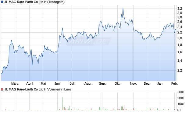JL MAG Rare-Earth Co Ltd H Aktie Chart