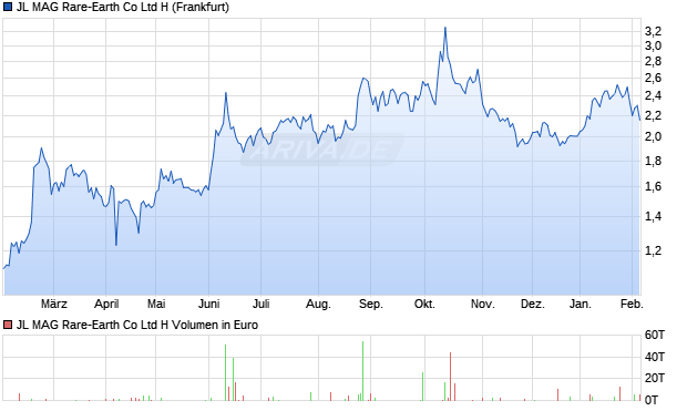 JL MAG Rare-Earth Co Ltd H Aktie Chart