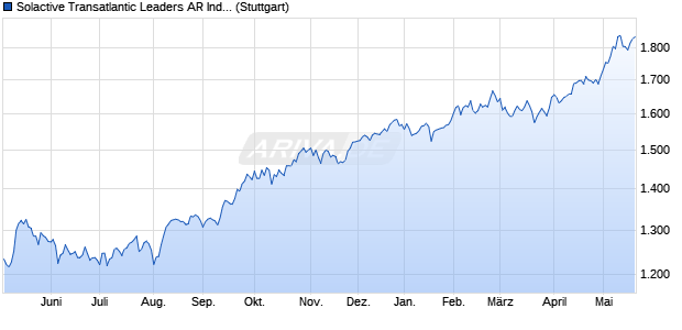 Solactive Transatlantic Leaders AR Index Chart
