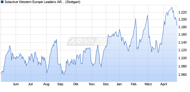 Solactive Western Europe Leaders AR Index Chart