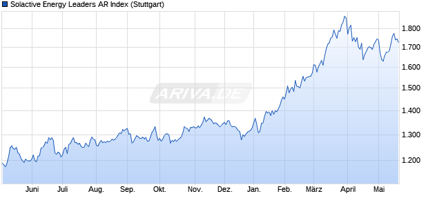 Solactive Energy Leaders AR Index Chart
