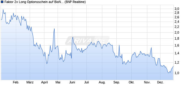 Faktor 2x Long Optionsschein auf BioNTech ADR [BN. (WKN: PN2BNT) Chart