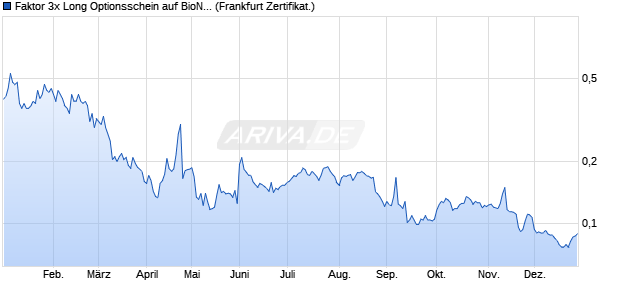 Faktor 3x Long Optionsschein auf BioNTech ADR [BN. (WKN: PN3BNT) Chart