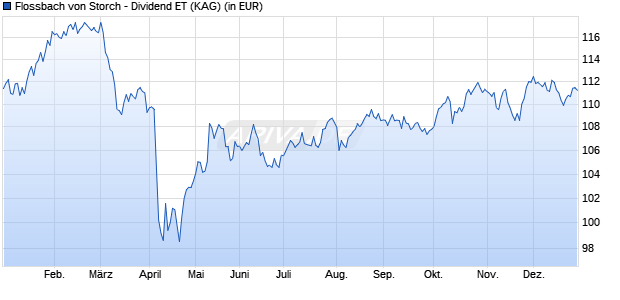 Performance des Flossbach von Storch - Dividend ET (ISIN LU2423020952)