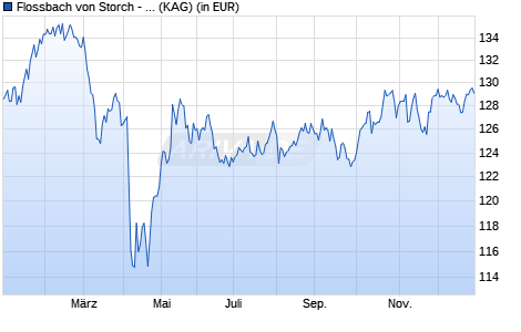 Performance des Flossbach von Storch - Global Quality IT (ISIN LU2423020796)