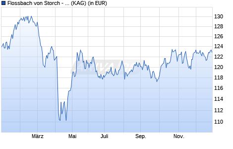 Performance des Flossbach von Storch - Global Quality ET (ISIN LU2423020879)