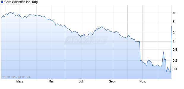 Core Scientific Inc. Reg. Chart