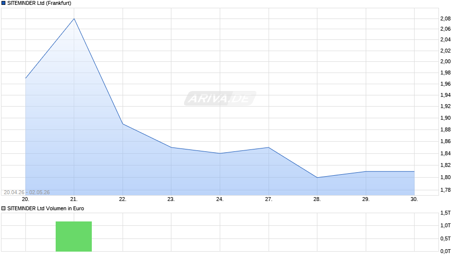 SITEMINDER Chart