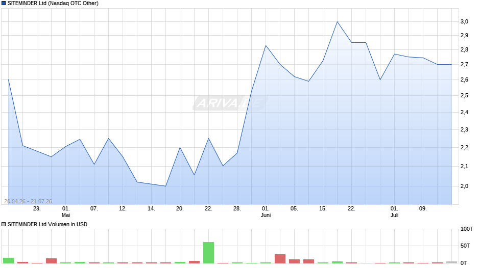 SITEMINDER Chart