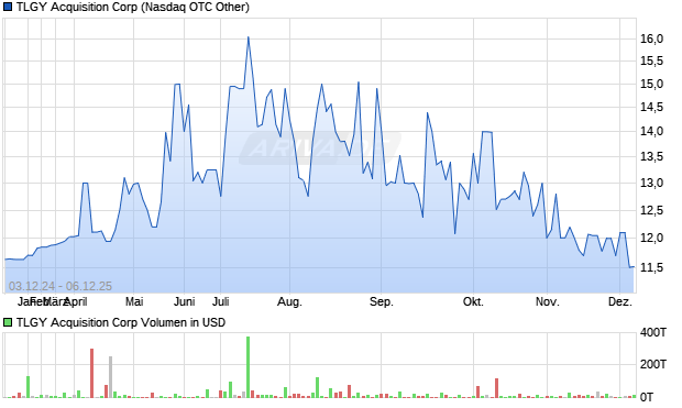 TLGY Acquisition Aktie Chart