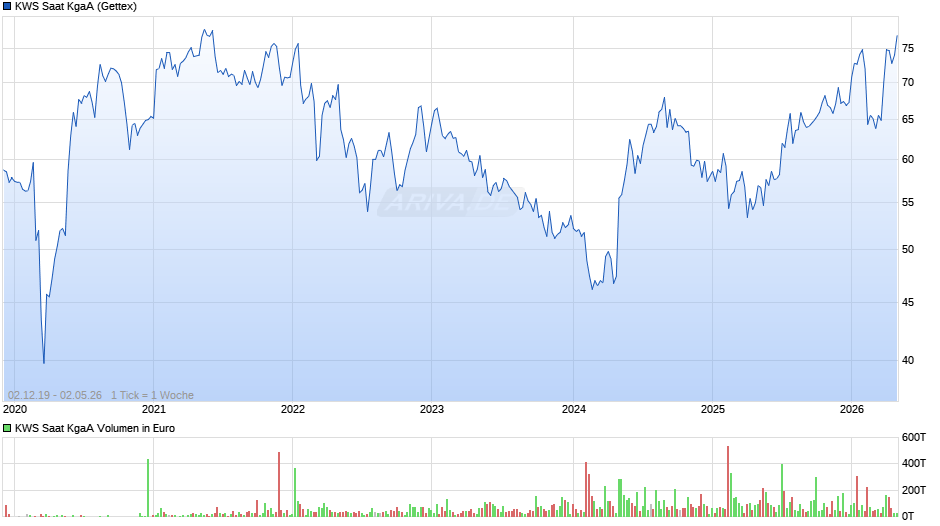 KWS Saat Chart