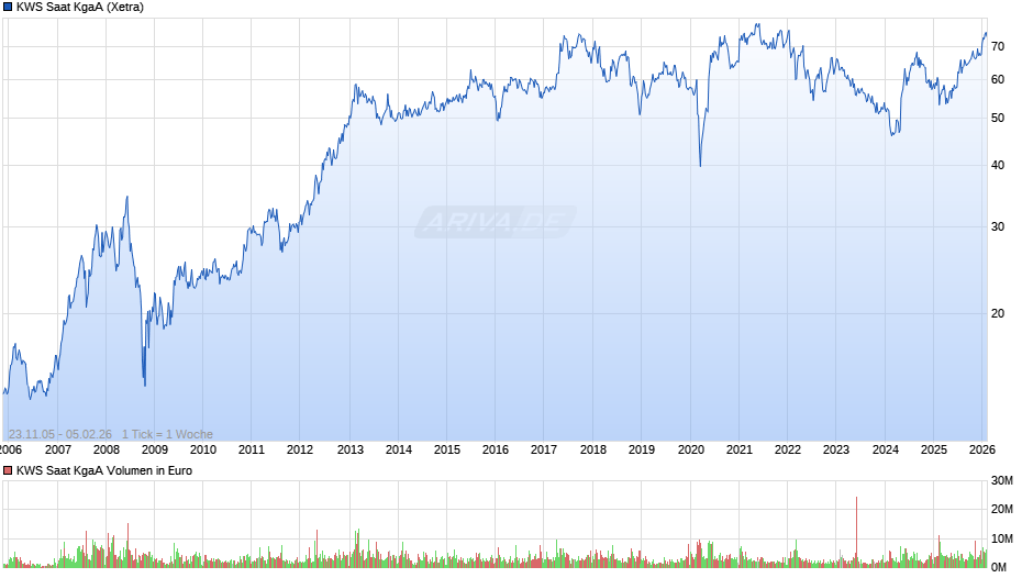 KWS Saat Chart