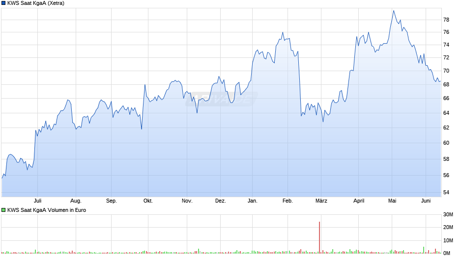KWS Saat Chart