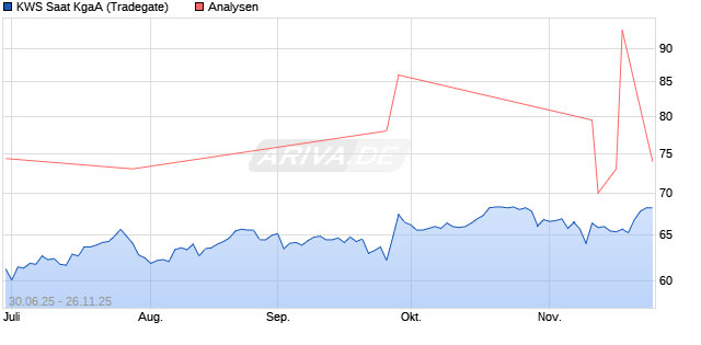 KWS Saat KgaA Aktie