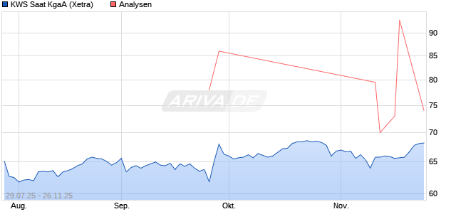 KWS Saat KgaA Aktie