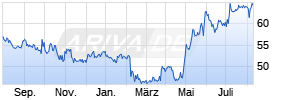 KWS Saat Chart