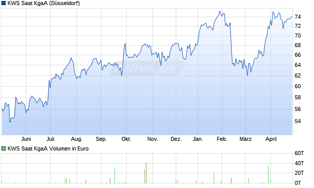 KWS Saat Aktie Chart