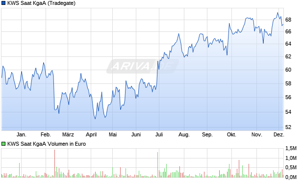 KWS Saat Aktie Chart