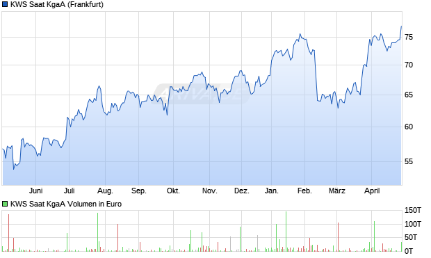 KWS Saat Aktie Chart